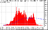 Solar PV/Inverter Performance East Array Actual & Running Average Power Output