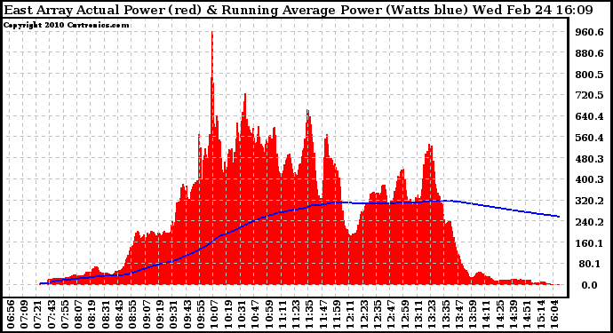 Solar PV/Inverter Performance East Array Actual & Running Average Power Output