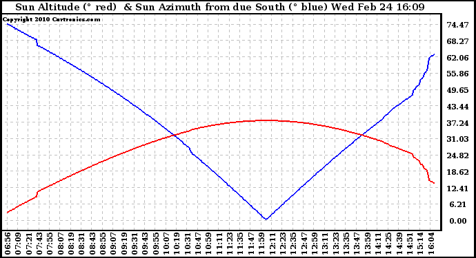 Solar PV/Inverter Performance Sun Altitude Angle & Azimuth Angle