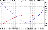 Solar PV/Inverter Performance Sun Altitude Angle & Sun Incidence Angle on PV Panels