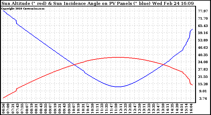 Solar PV/Inverter Performance Sun Altitude Angle & Sun Incidence Angle on PV Panels