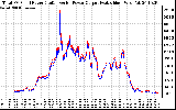 Solar PV/Inverter Performance PV Panel Power Output & Inverter Power Output