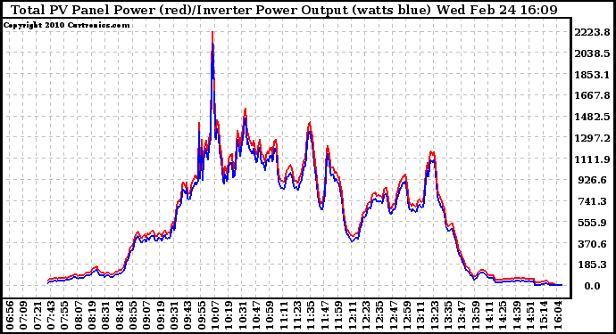 Solar PV/Inverter Performance PV Panel Power Output & Inverter Power Output