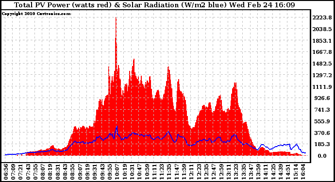 Solar PV/Inverter Performance Total PV Panel Power Output & Solar Radiation