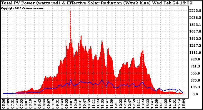 Solar PV/Inverter Performance Total PV Panel Power Output & Effective Solar Radiation