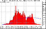 Solar PV/Inverter Performance Total PV Panel & Running Average Power Output