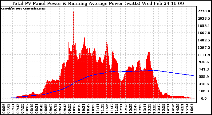 Solar PV/Inverter Performance Total PV Panel & Running Average Power Output