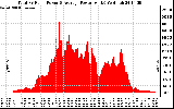 Solar PV/Inverter Performance Total PV Panel Power Output