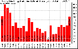 Solar PV/Inverter Performance Weekly Solar Energy Production