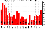 Solar PV/Inverter Performance Weekly Solar Energy Production Value