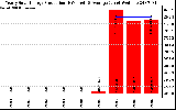 Solar PV/Inverter Performance Yearly Solar Energy Production