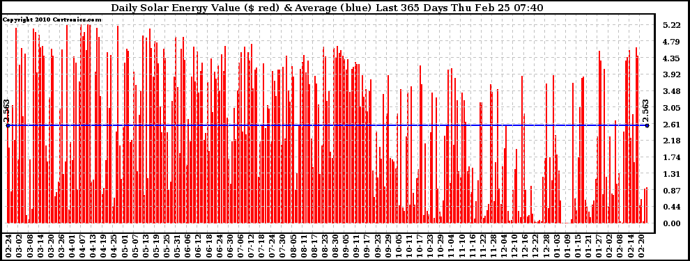 Solar PV/Inverter Performance Daily Solar Energy Production Value Last 365 Days