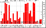 Solar PV/Inverter Performance Daily Solar Energy Production Value