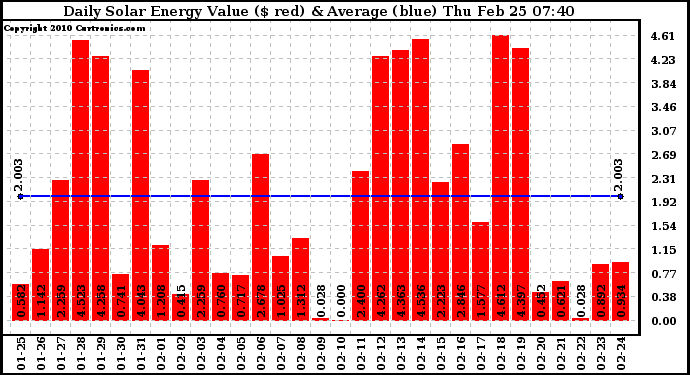 Solar PV/Inverter Performance Daily Solar Energy Production Value