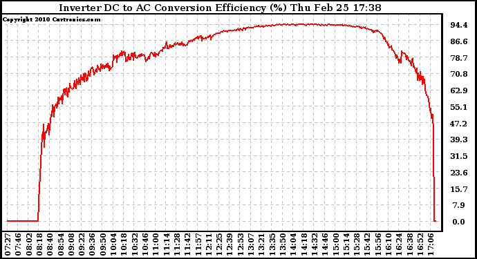 Solar PV/Inverter Performance Inverter DC to AC Conversion Efficiency