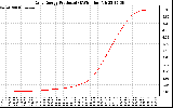 Solar PV/Inverter Performance Daily Energy Production