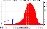 Solar PV/Inverter Performance Grid Power & Solar Radiation