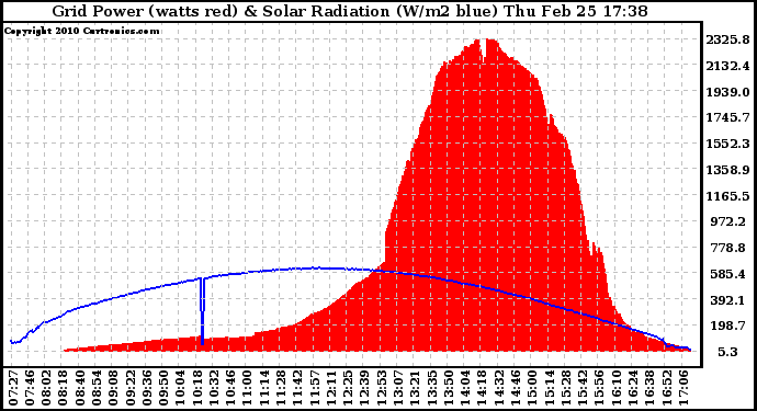 Solar PV/Inverter Performance Grid Power & Solar Radiation