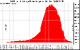 Solar PV/Inverter Performance Inverter Power Output