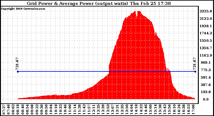 Solar PV/Inverter Performance Inverter Power Output