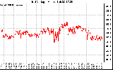 Solar PV/Inverter Performance Grid Voltage