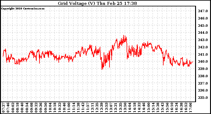 Solar PV/Inverter Performance Grid Voltage