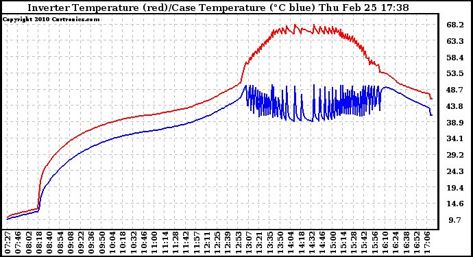 Solar PV/Inverter Performance Inverter Operating Temperature