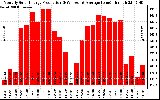 Solar PV/Inverter Performance Monthly Solar Energy Production