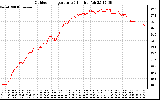 Solar PV/Inverter Performance Outdoor Temperature