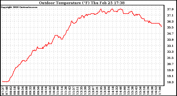 Solar PV/Inverter Performance Outdoor Temperature