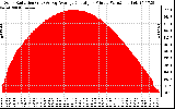 Solar PV/Inverter Performance Solar Radiation & Day Average per Minute