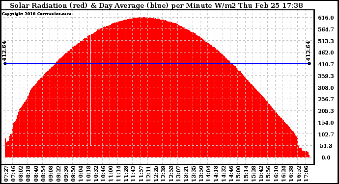 Solar PV/Inverter Performance Solar Radiation & Day Average per Minute