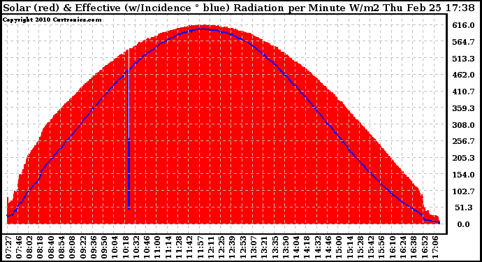 Solar PV/Inverter Performance Solar Radiation & Effective Solar Radiation per Minute