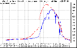 Solar PV/Inverter Performance Photovoltaic Panel Current Output