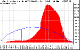 Solar PV/Inverter Performance West Array Power Output & Solar Radiation