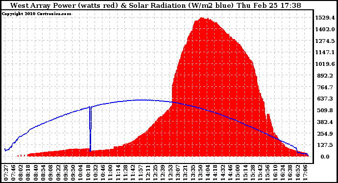 Solar PV/Inverter Performance West Array Power Output & Solar Radiation