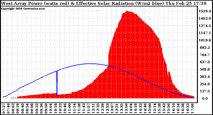 Solar PV/Inverter Performance West Array Power Output & Effective Solar Radiation