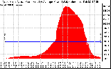 Solar PV/Inverter Performance West Array Actual & Average Power Output