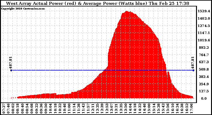 Solar PV/Inverter Performance West Array Actual & Average Power Output