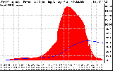 Solar PV/Inverter Performance West Array Actual & Running Average Power Output