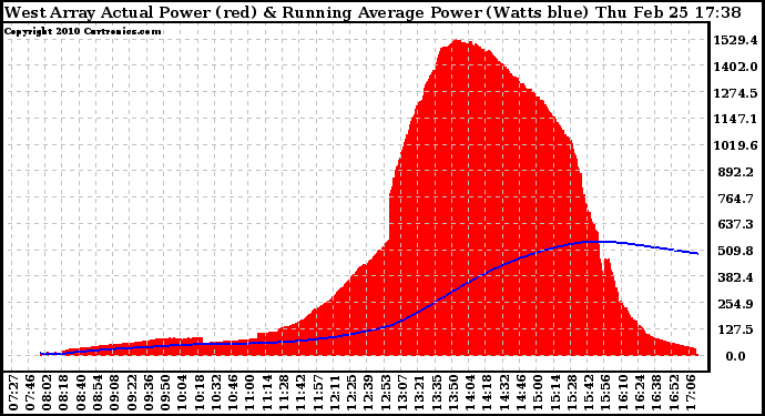 Solar PV/Inverter Performance West Array Actual & Running Average Power Output