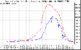 Solar PV/Inverter Performance Photovoltaic Panel Power Output