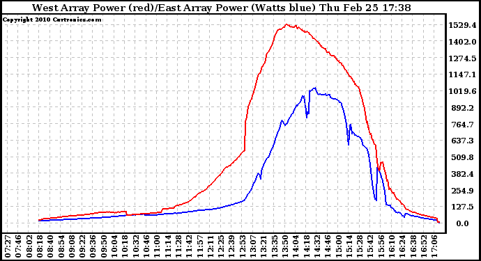 Solar PV/Inverter Performance Photovoltaic Panel Power Output