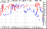 Solar PV/Inverter Performance Photovoltaic Panel Voltage Output