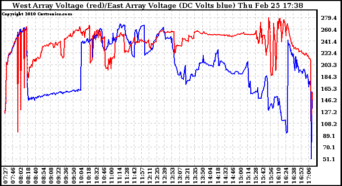 Solar PV/Inverter Performance Photovoltaic Panel Voltage Output