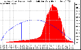 Solar PV/Inverter Performance East Array Power Output & Solar Radiation