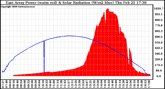 Solar PV/Inverter Performance East Array Power Output & Solar Radiation