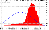 Solar PV/Inverter Performance East Array Power Output & Effective Solar Radiation