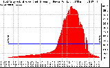 Solar PV/Inverter Performance East Array Actual & Average Power Output