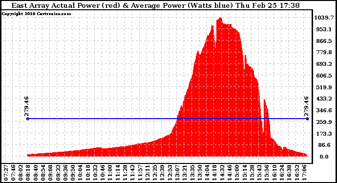 Solar PV/Inverter Performance East Array Actual & Average Power Output